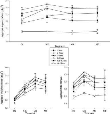 Frontiers | Soil aggregate structure, stability, and